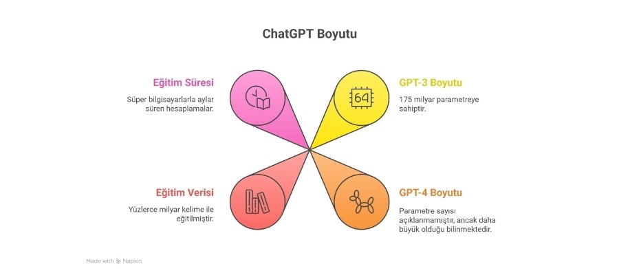 ChatGPT Ne kadar büyük