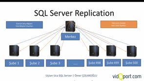 SQL Server Replication Kavramı