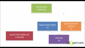 Büyük Veride Index Performans Hesaplaması